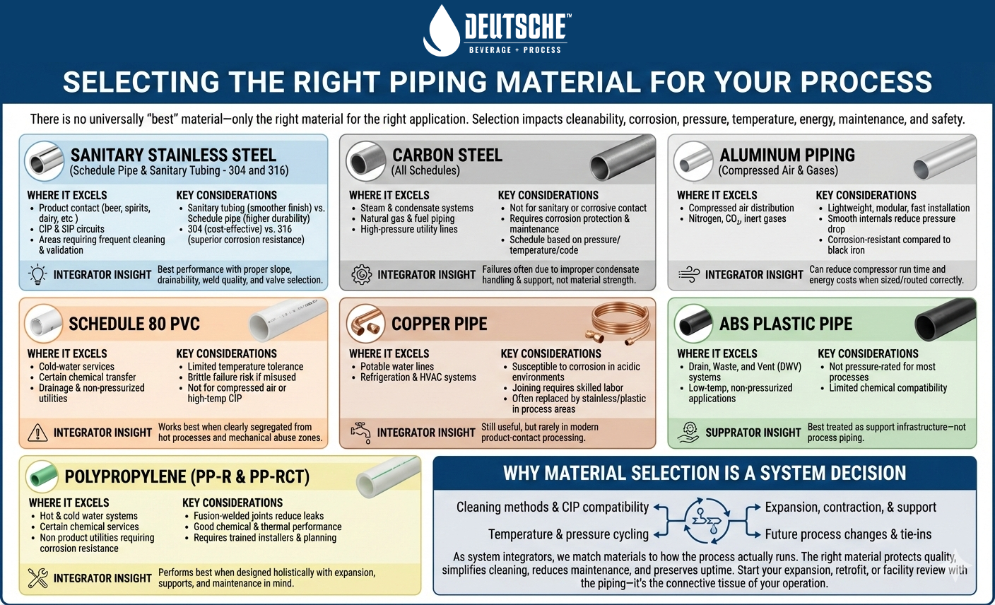 Choosing The Right Piping Materials For Your Facility And Process
